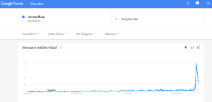 Google-Trends Keyword